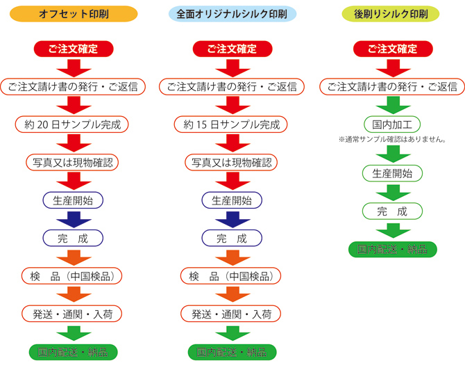 ご注文の流れ