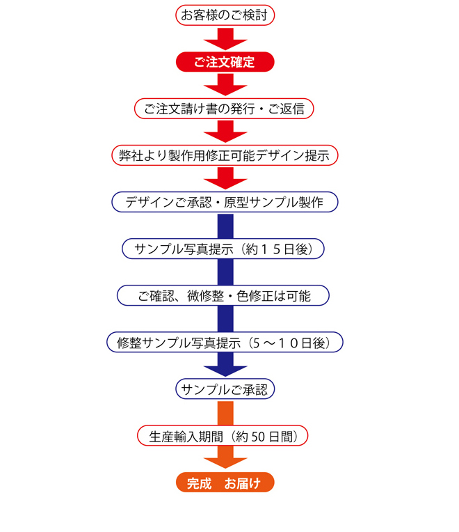 ご注文の流れ