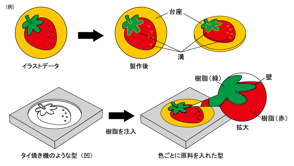 着色境目の溝