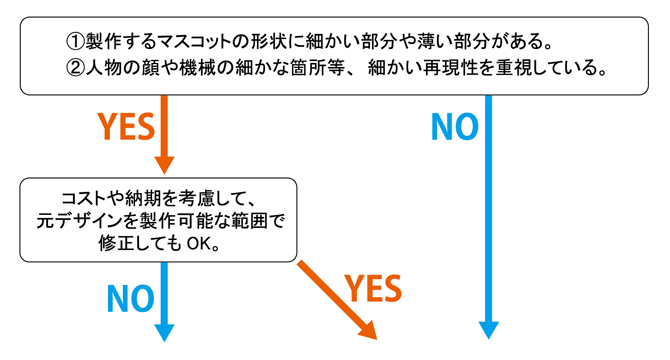 オリジナルマスコットの原料